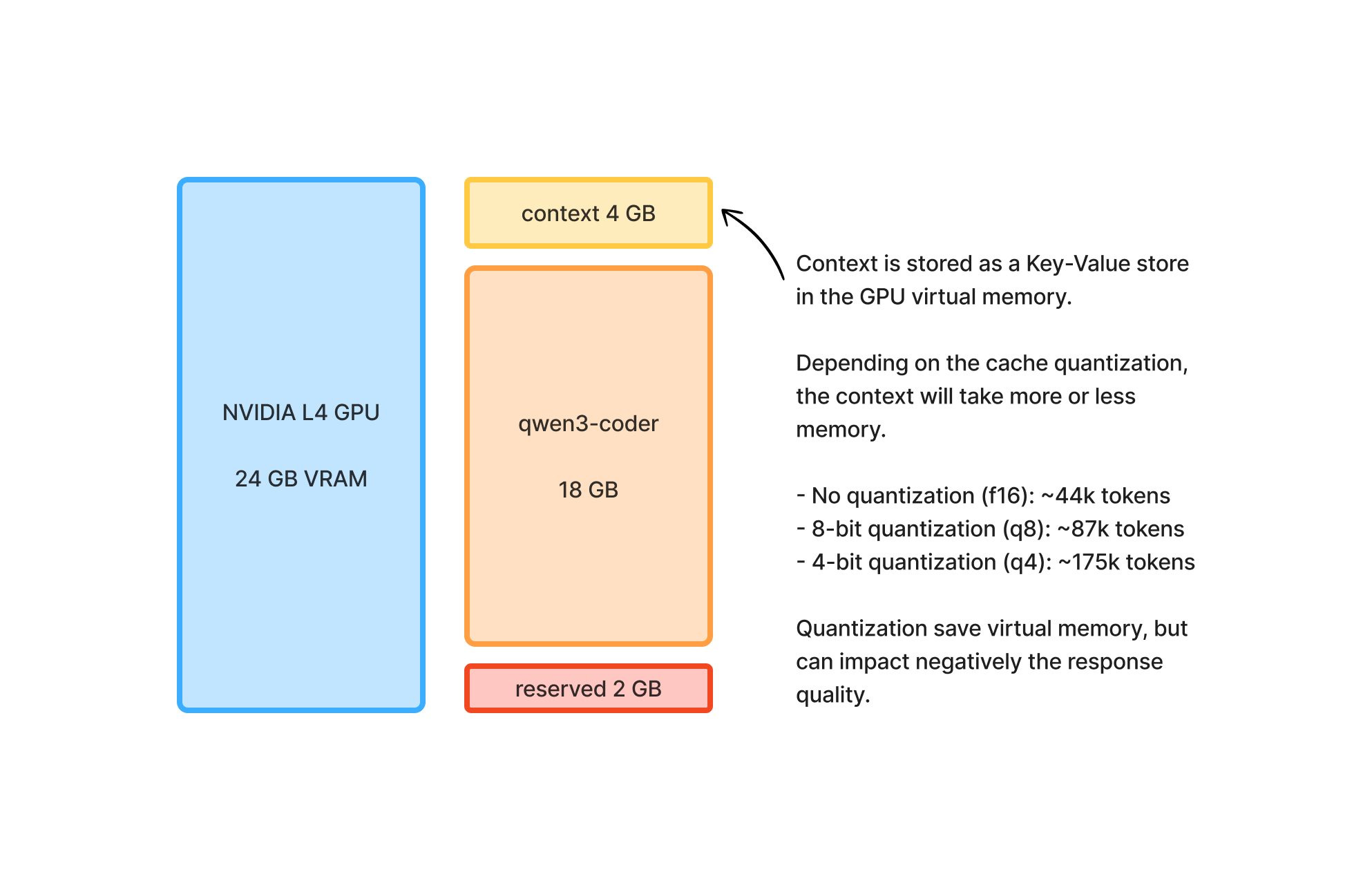Example of composition of a NVIDIA L4 GPU virtual memory, containing a qwen3-coder model and what's left for the context.